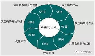 企业造金术 产品营销方法论的打造