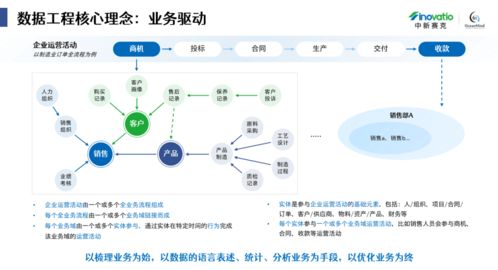 艾瑞白皮书解读 三 丨剖析制造业 工程设计 创投数据治理痛点与典型方案