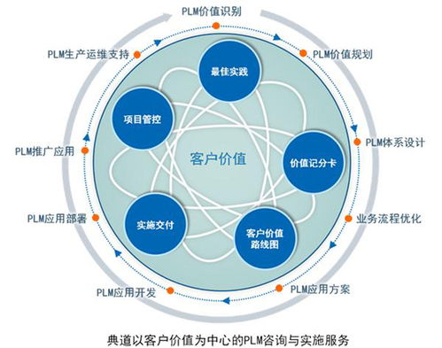 汽车工业4.0 信息化技术